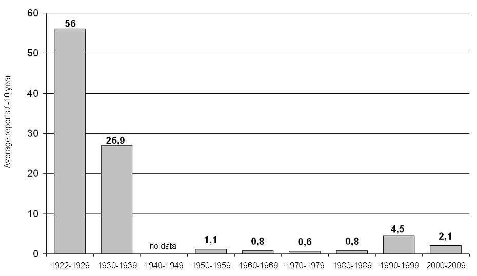 Rys. 4. Średnia roczna odnotowanych raportów o przyłowie morświnów w polskim rybołówstwie w kolejnych dekadach od lat 20.