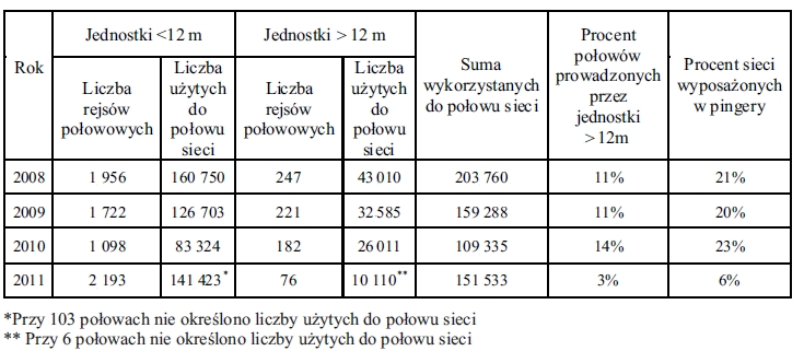 Z tego względu zalecany w Rozporządzeniu 812/2004 program obserwatorów nie spełnia roli efektywnego narzędzia monitorowania przyłowu waleni w Bałtyku, generuje bowiem przy tak wysokim nakładzie