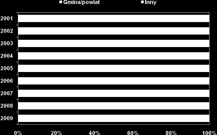Kolejną bardzo wyraźną tendencją, jaka wystąpiła w tym okresie był znaczny spadek udziału miejsc w placówkach o zasięgu ponadlokalnym.