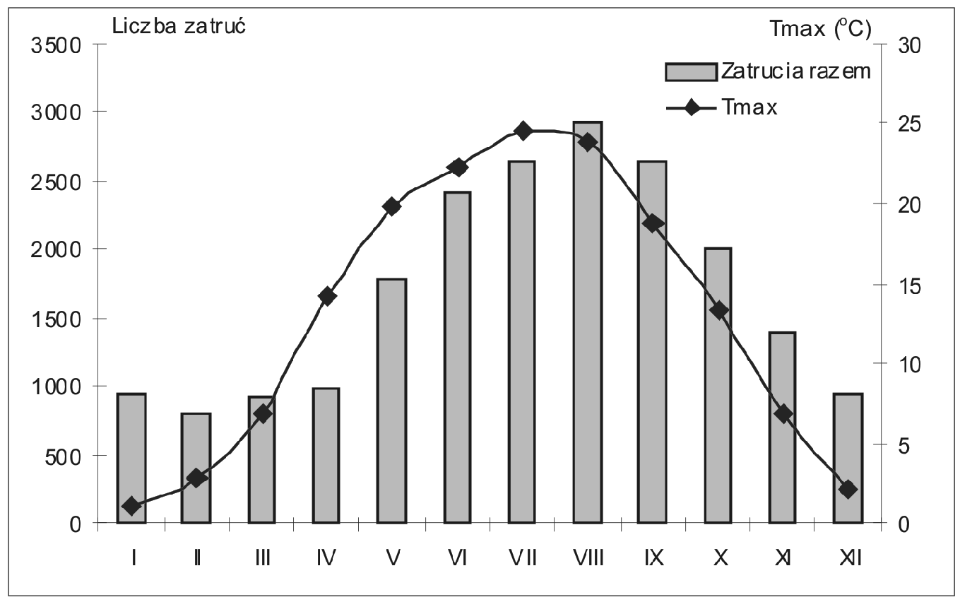 Liczba przypadków salmonellozy wzrasta o 5-10% na ka dy o stopieñ wzrostu temperatury powy ej 5 C. W Polsce wzrost zachorowañ na salmonellozy jest szacowany 26 na 8%.