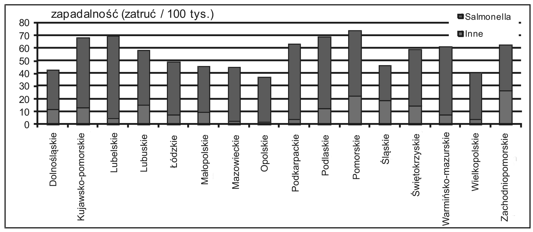 Obserwowane tendencje zmian termicznych pór roku w Polsce wskazuj¹, e pomimo ogólnej poprawy stanu sanitarnego nale y siê liczyæ ze wzrostem, a co najmniej z utrzymaniem siê zaka eñ pokarmowych