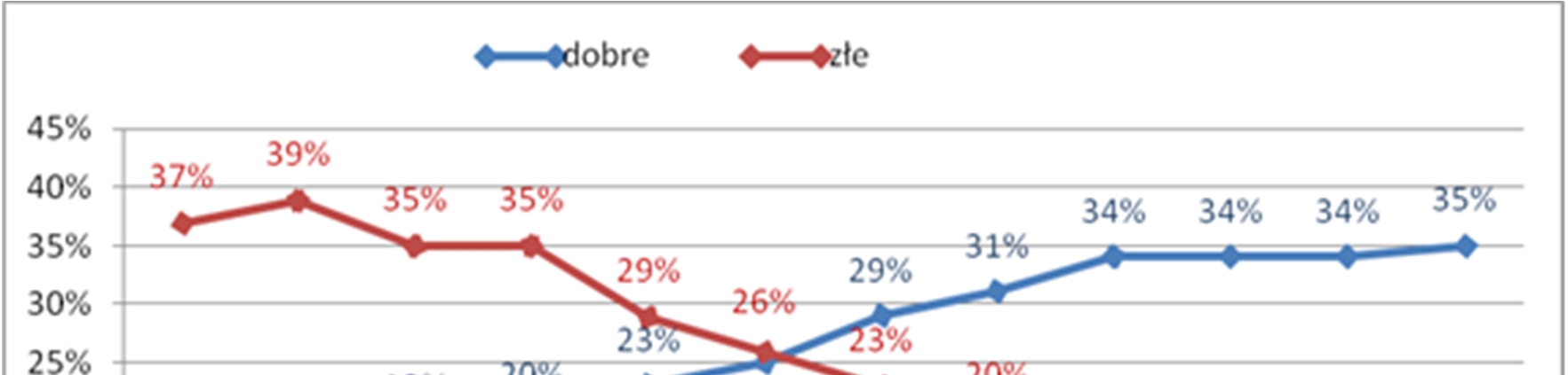 zdania jest zaledwie 7% respondentów. Wykres 5.