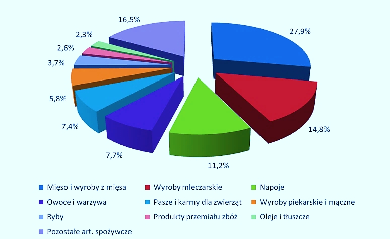 Wykres 7. Struktura sprzedaży polskiego sektora spożywczego w roku 2012 r. na podstawie przychodów ze sprzedaży dla przedsiębiorstw zatrudniających pow.