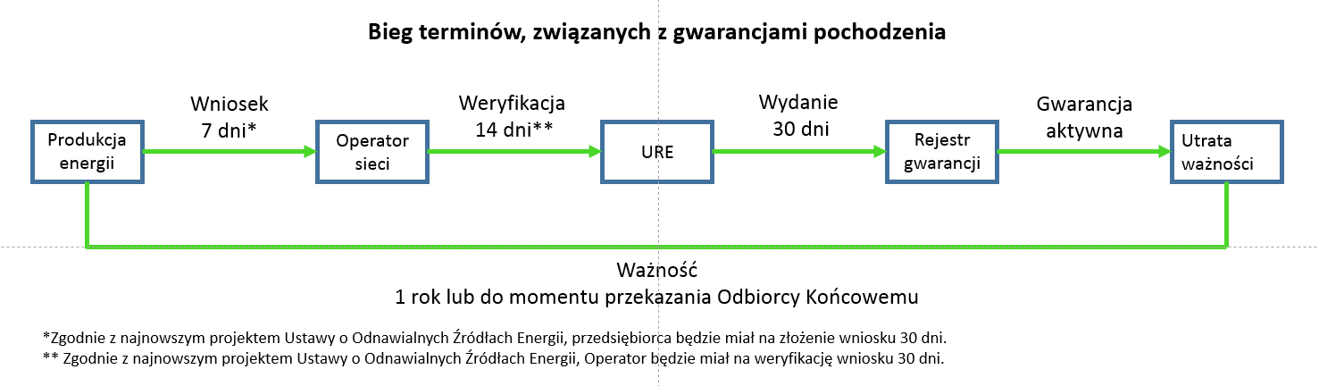 Liczba MWh: ilość energii elektrycznej wyprodukowanej ze źródeł odnawialnych, odpowiadająca danej gwarancji pochodzenia.