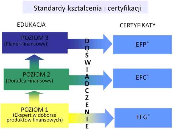 Korzyści dla Klienta Certyfikowany doradca finansowy dba o ochronę interesów klienta, Działa w imieniu i na rzecz Klienta, Jest zobowiązany do pracy w oparciu o zasady etyki (podpisuje kodeks etyki),