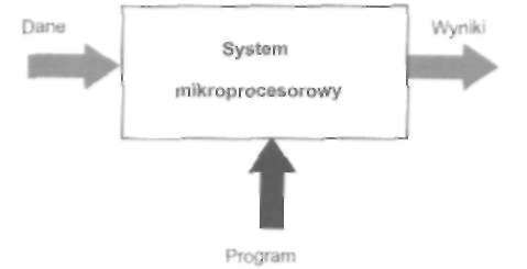 106 Urządzenia techniki komputerowej. C z ę ś ć 1 j L a?^^^t Specjalizowany układ Wyniki ^ ^ ^ ^ ^ cyłrowy t i - i.. ^...i Rysunek 3.1. Przetwarzanie informacji za pomocą specjalizowanego układu cyfrowego Stosując system mikroprocesorowy.