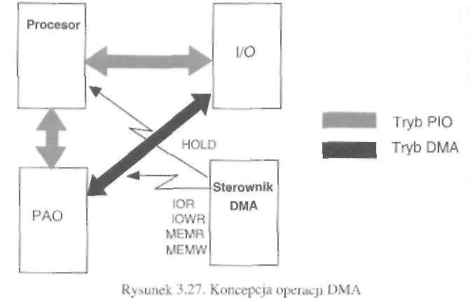 142 Urządzenia techniki komputerowej. Część 1 cji wejścia/wyjścia, zwany bezpośrednim dostępem do pamięci (ang. DMA - direct memory access), eliminuje ten problem.