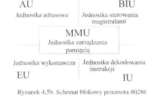 Procesory 169 Procesor 80286 ma 16-bitową magistralę danych, 24-bitową magistralę adresową oraz 17 sygnałów sterujących tworzących magistrale sterującą. Magistrala danych i adresowa są rozdzielone.