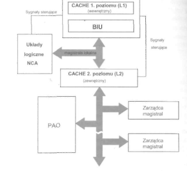 17 8 Urządzenia techniki komputerowej. Cześć l 4.4.2.2. Pamięć cache Strukturę pamięci cache dla systemu z procesorem 80486 przedstawia rysunek 4.12.