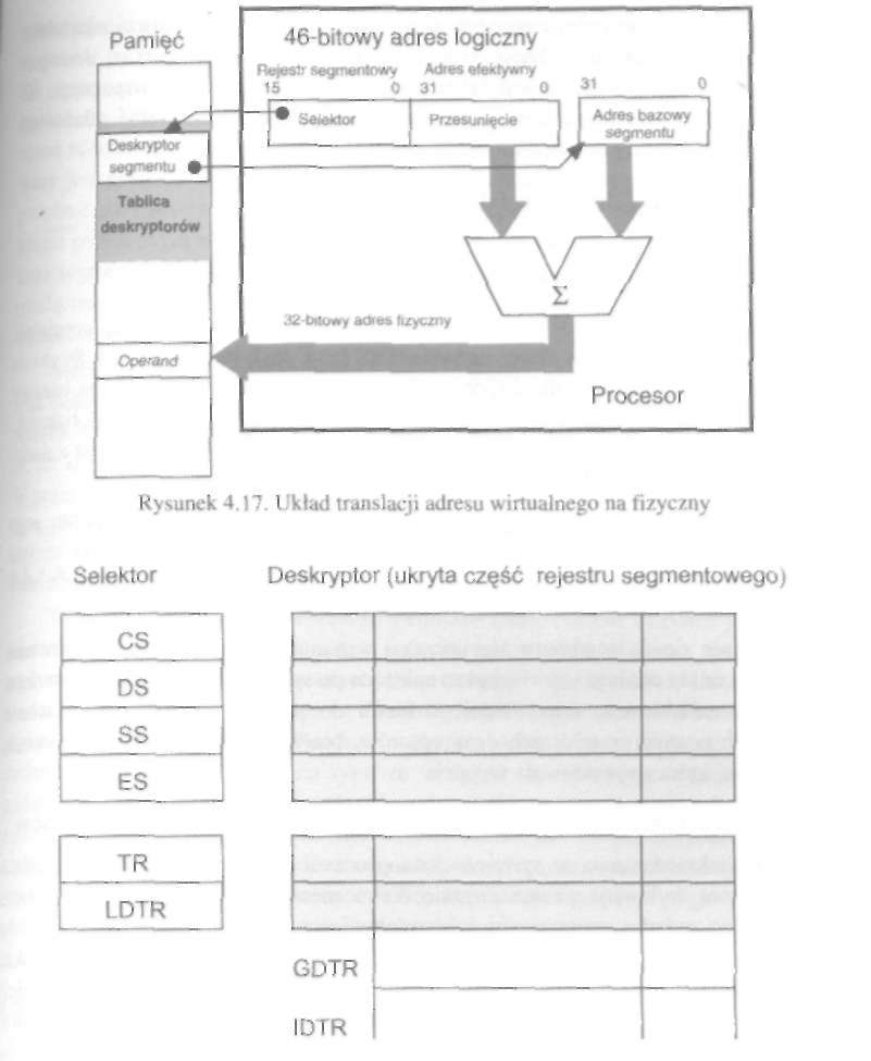 Procesory 191 i i i Rysunek 4.18. Rejestry związane z adresowaniem w trybie wirtualnym W pamięci znajdują się trzy rodzaje tablic deskryptorów. Pierwsze dwie dotyczą programu i danych.