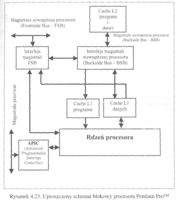 Procesory 205 od Pentium Pro, instrukcje te są konwertowane na ciąg prostych instrukcji podobnych do instrukcji procesorów RISC, o stałej długości, zwanych mikrooperacjami.