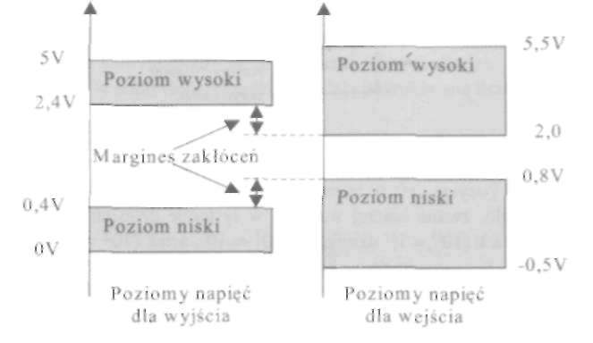 U k ł a d y cyfrowe 23 ce. Zakresy te mogą być różne dla różnych wykonań, czyli serii technologicznych układów cyfrowych.