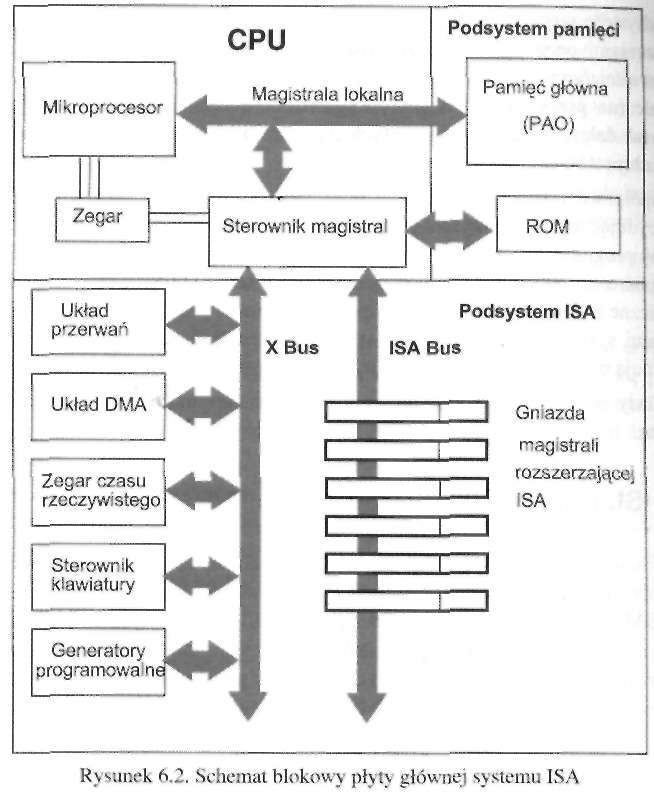240 Urządzenia techniki komputerowej. Cześć 1 Elementy pierwszych dwóch podsystemów (procesory i pamięci) przedstawione zostały w rozdziałach 4. i 2.