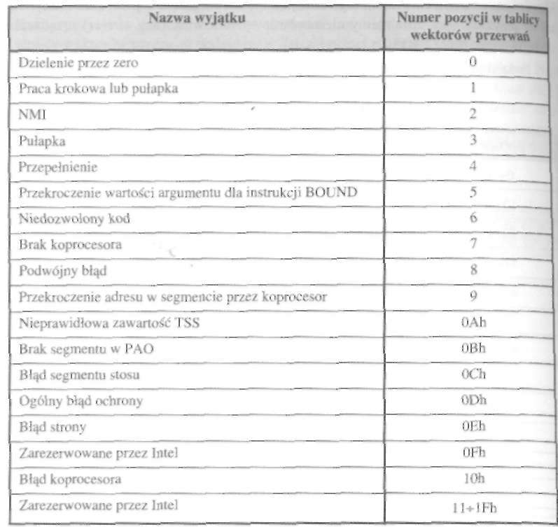 244 Urządzenia techniki komputerowej. Część 1 Tabela 6.3. Wyjątki procesora 80386 6.2.1.2. Układ DMA Układ DMA zawiera dwa sterowniki przerwań 8237A połączone kaskadowo.