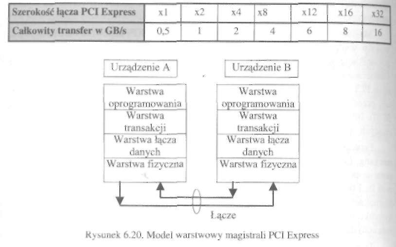 274 Urządzenia techniki komputerowej. Część 1 Tabela 6.5. Transfery różnych wersji złącza PCI Express Warstwa oprogramowania generuje żądania transmisji.