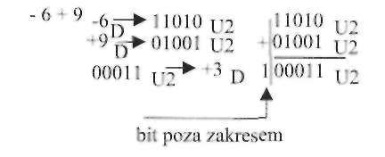 U k ł a d y cyfrowe i sprawdzamy: Jak widzimy, zgodnie z oczekiwaniem, otrzymaliśmy liczbę -7.