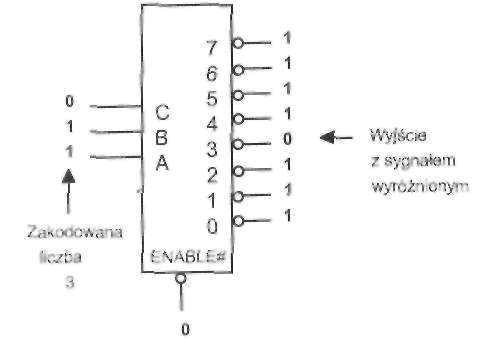 66 Urządzenia techniki komputerowej. C z ę ś ć 1 Rysunek 2.32. Symbol dekodera wraz z przykładową k o m b i n a c j a, sygnałów W przykładowym dekoderze przedstawionym na rysunku 2.