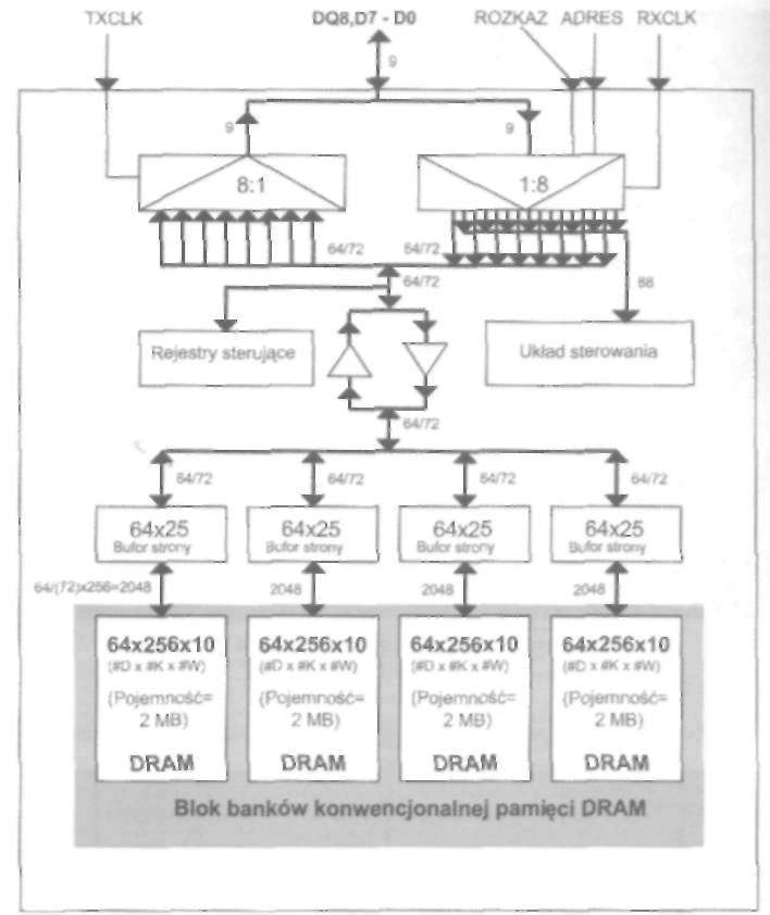 94 Urządzenia techniki komputerowej. C z ę ś ć 1 Rysunek 2.55. Schemat blokowy 8 MB pamięci R D R A M Informacja jest przechowywana w bloku standardowej pamięci DRAM.