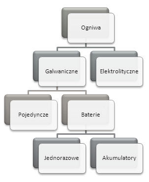 Łatw zapamiętać, że na katdzie zawsze zachdzi redukcja, a na andzie utlenianie (ppularnym chwytem mnemtechnicznym jest zauważenie, że utlenianie i anda rzpczynają się d samgłski, zaś redukcja i katda