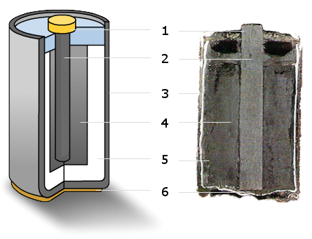 3. Ogniw Leclanchég Jest najppularniejszym becnie gniwem galwanicznym; występuje w tzw. bateriach paluszkach (1,5 V) lub bateriach płaskich (4,5V trzy gniwa płączne szeregw).