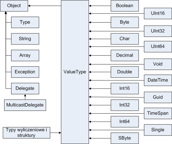 Hierarchia