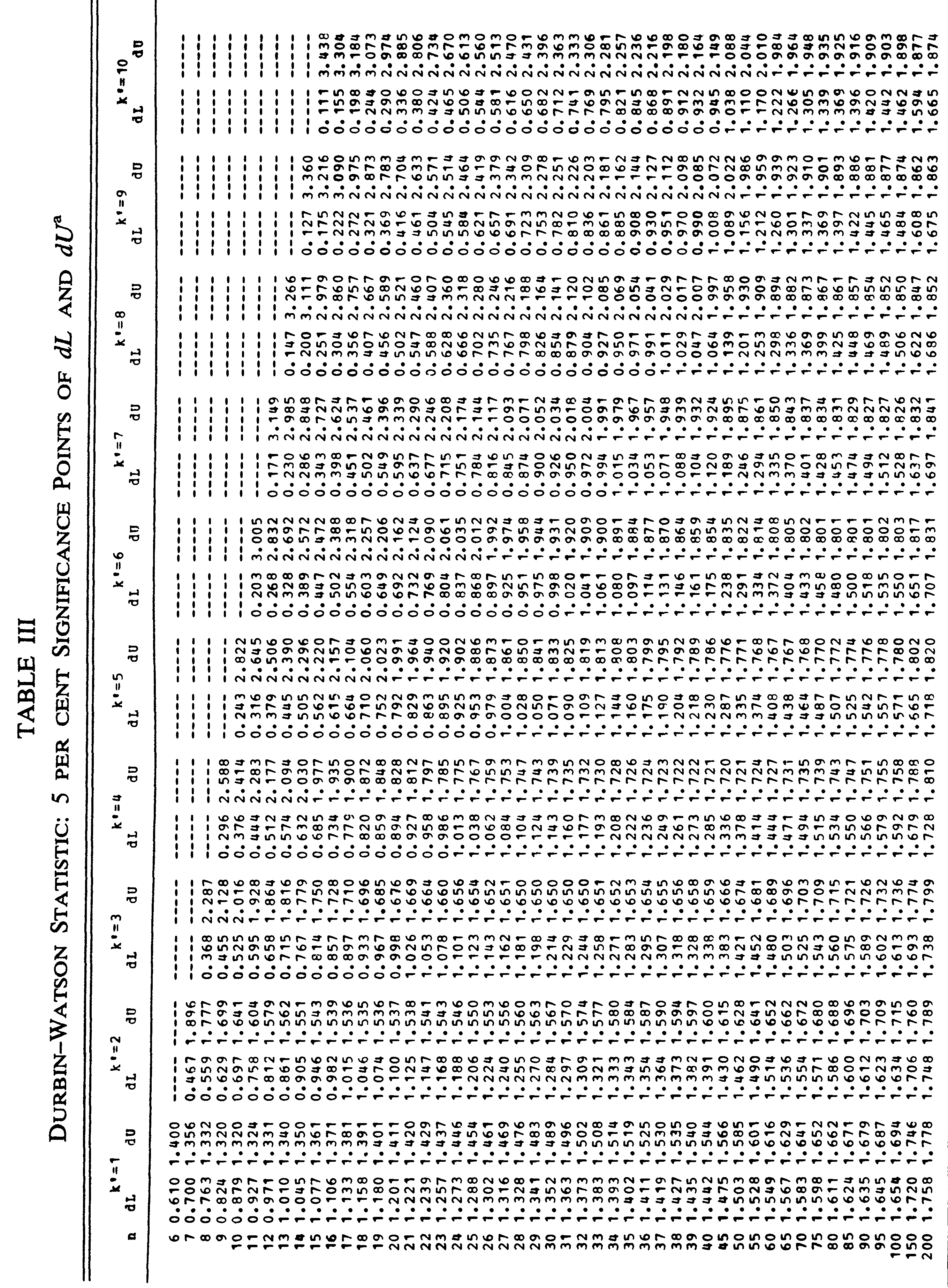 a k' is the number of regressors excluding the intercept. Źródło: N. E.