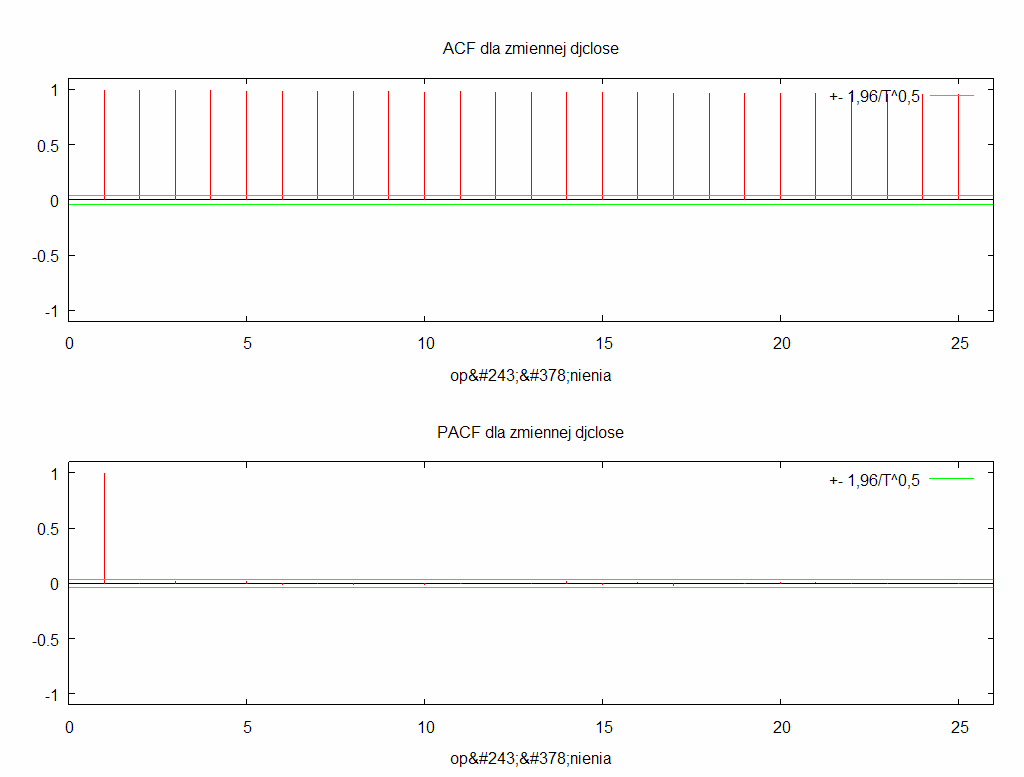 .3 Funkcja autokorelacji i cząstkowej autokorelacji szeregu Down Jones Rekomendowanym w takim przypadku przekształceniem jest: (.