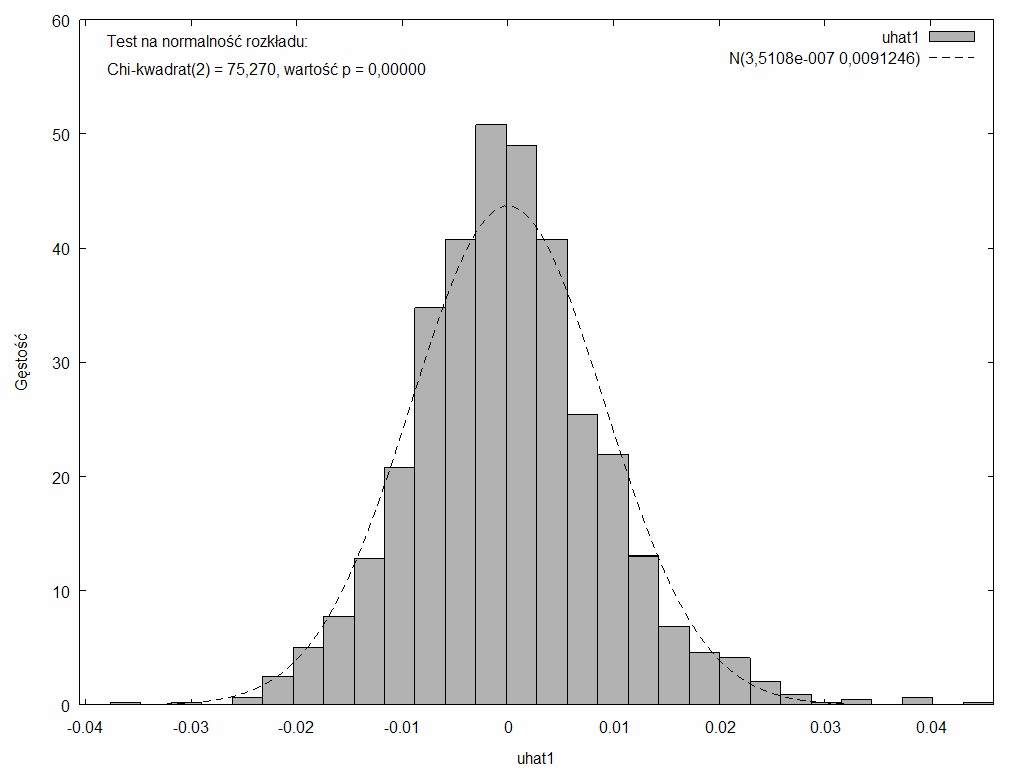 Rys..5 Wykres normalności rozkładu reszt modelu ARIMA(3,,) Down Jones Test na normalność, zamieszczony w lewym górnym rogu wykresu wskazuje, że