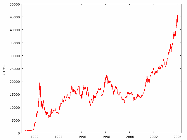 Dla θ = y t jest błądzeniem losowym opisanym równaniem: (.6) y t = ε t. Celem modeli regresji jest opisanie zmian zmiennej objaśnianej za pomocą zbioru zmiennych objaśniających.