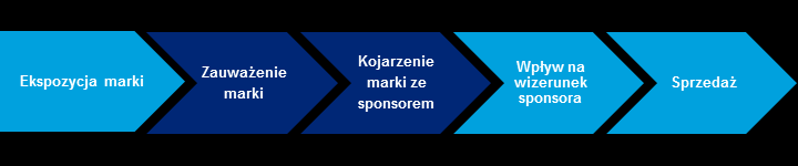 Rysunek 19. Wpływ faktu sponsorowania na wizerunek firmy.