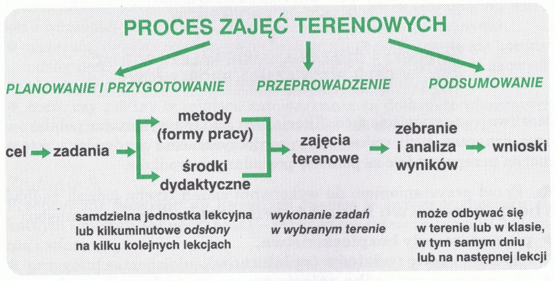 Proces zajęć terenowych najlepiej ilustruje rycina 3.1. Rycina 3.1. Proces zajęć terenowych (Stankiewicz M., Wawrzyniak-Kulczyk M.