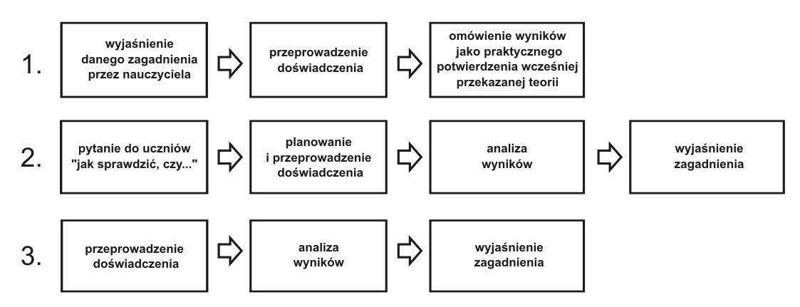 17 Rysunek 1. Trzy zaprezentowane badanym nauczycielom schematy przedstawiające różne sposoby prowadzenia lekcji z wykorzystaniem doświadczeń.