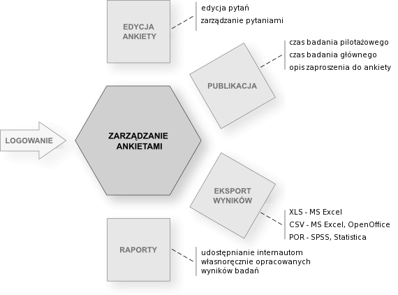 Drugi moduł systemu ebadania ankieterski składa się z panelu, umożliwiającego edycję wszystkich typów pytań, tj. zamkniętych, otwartych, półotwartych, skali oraz rangi.