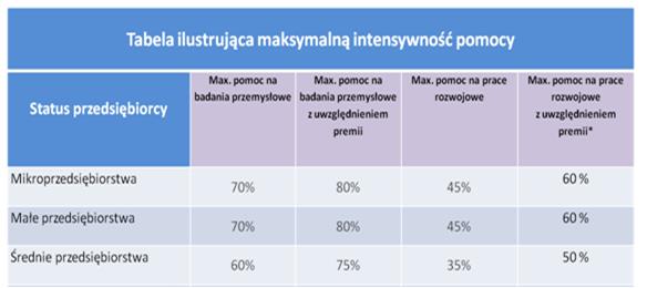 3. Wnioskowana kwota wsparcia jest zgodna z zasadami finansowania projektów obowiązujących dla działania Wnioskodawca właściwie wyliczył wnioskowaną kwotę dofinansowania zgodnie z: 1) limitem dot.