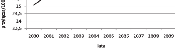 analizowanego okresu wynios o 31,12%. Z powy szego wynika, i w przypadku przy czy kanalizacyjnych najwy sz tendencj wzrostow charakteryzuj si pierwsza cz analizowanego szeregu.