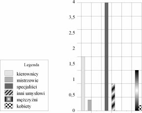 społeczno-demograficzne Nieprzystosowanie do demokracji wśród osób ze