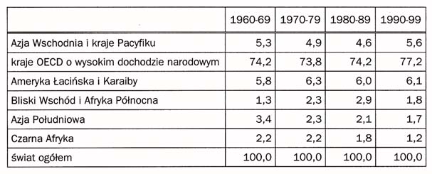 N GUYURU H.I. LIPUMBA [TANZANIA] Tabela 1. Struktura œwiatowego PKB oraz eksportu towarów i us³ug wed³ug regionów (w %) 1(a).Struktura œwiatowego PKB wed³ug regionów 1(b).