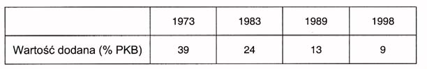 Reforma, wzrost i spowolnienie: Lekcja chilijska III Tabela 3. Prywatyzacja przedsiêbiorstw pañstwowych ród³o: Hachette (2001). Pierwsza faza zakoñczy³a siê gwa³townie wraz z kryzysem lat 1982-83.