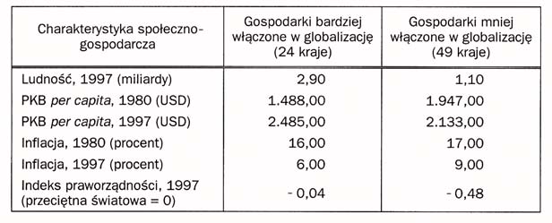 Globalizacja a odrabianie zaleg³oœci rozwojowych I we grupy krajów. Teraz rzadziej nazywa siê je krajami rozwijaj¹cymi siê, a to po prostu dlatego, e czêœæ z nich niestety siê nie rozwija.