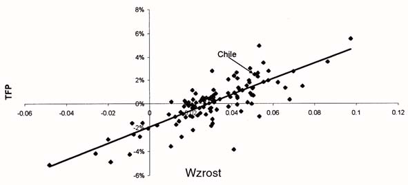 R ODRIGO VERGARA [CHILE] p¹ wzrostu T P, która wyjaœnia znaczn¹ czêœæ wzrostu PKB.