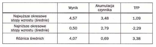 Reforma, wzrost i spowolnienie: Lekcja chilijska III zy), korzystaj¹c z tabeli Penna.