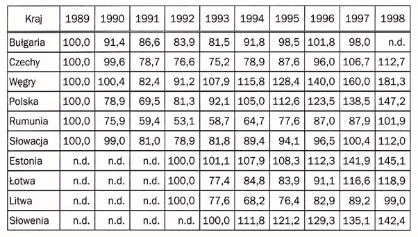 G ANG AN [CHINY] Tabela 2. Udzia³ we wzroœcie liczby miejsc pracy poza rolnictwem w sektorze pañstwowym i niepañstwowym. ród³o: China Statistical Yearbook, 2000.