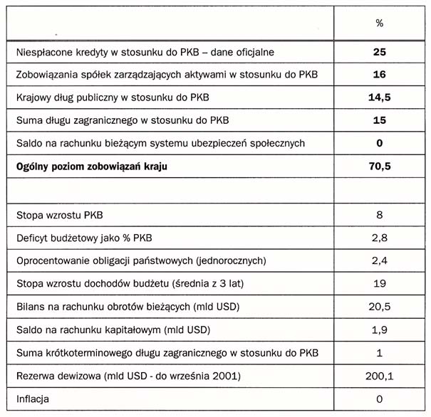 Podwójna transformacja w Chinach: minione 20 i najbli sze 50 lat IV Tabela 4. WskaŸniki ryzyka finansowego w chiñskiej gospodarce (2000 r.