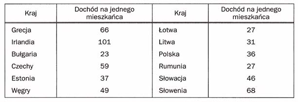 Czy mo liwe jest nadrobienie opóÿnieñ w rozwoju gospodarczym ubo szych pañstw Europy? IV Tabela 4. Dochód przypadaj¹cy na jednego mieszkañca Europy (w 1998 r.