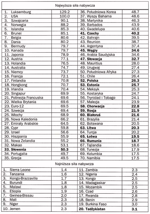 Globalizacja a odrabianie zaleg³oœci rozwojowych I Tabela 2.