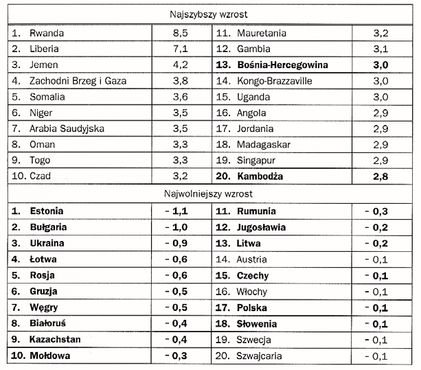 Globalizacja a odrabianie zaleg³oœci rozwojowych I Tabela 3.