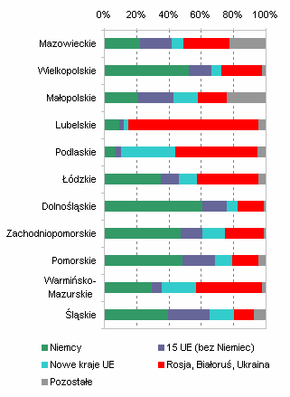 Wykres 3. Zmiany w strukturze odwiedzanych województw Polski w 2005 roku (w %) w porównaniu z 2004 rokiem Oszacowana liczna wizyt (w mln) Źródło: badania Instytutu Turystyki, na podstawie: www.intur.