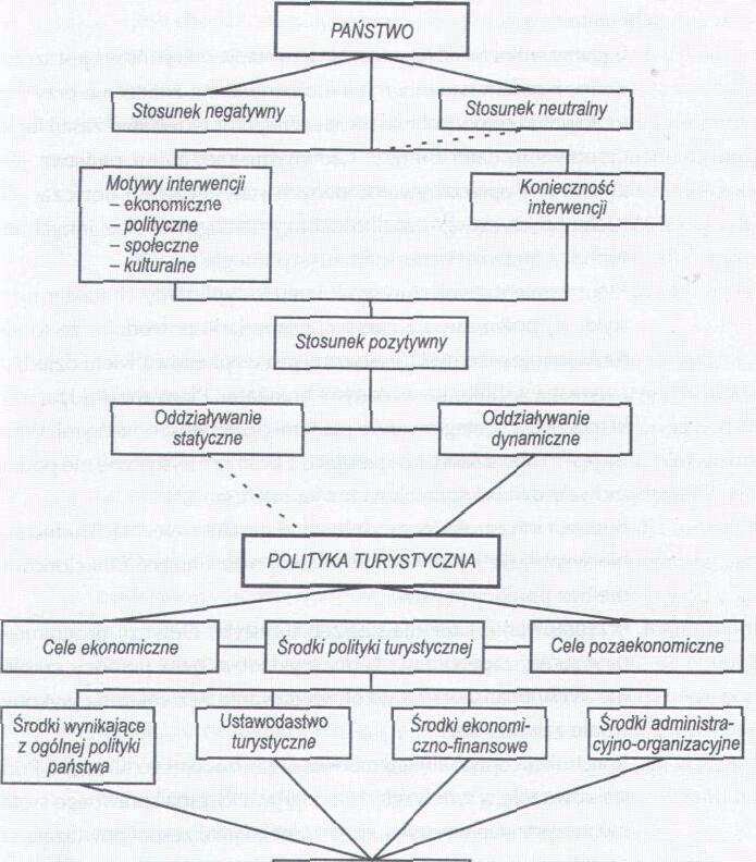 8. Badanie rezultatów prowadzonej polityki i formułowanie wynikających z nich wniosków na przyszłość. 5 Schemat 1 Państwo a sektor turystyki Źródło: S.