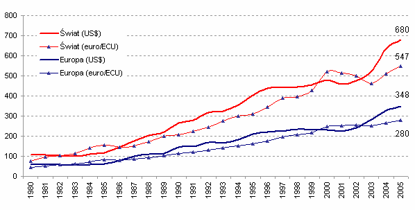 Z wykresu 5 wynika, że najchętniej odwiedzanym krajem w skali świata jest Francja (76 mln przyjazdów), w drugiej kolejności Hiszpania (prawie 56 mln przyjazdów) oraz Stany Zjednoczone Ameryki