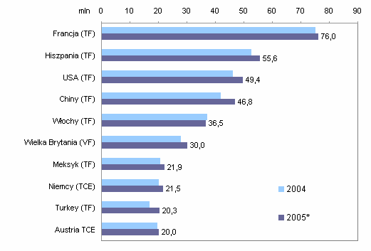 W roku 2005 nastąpił nieznaczny wzrost liczby przyjazdów do tych krajów w stosunku do roku poprzedniego 2004.